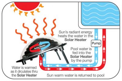 Calefacción de piscina interlínea domo solar tornillo solar Calentador